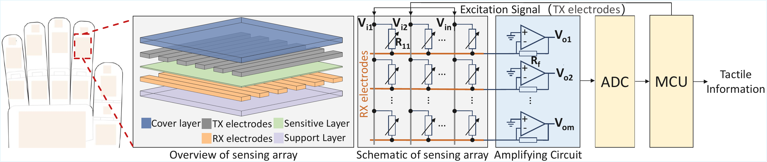 Tactile sensor architecture from sensing array through amplification, ADC, and MCU