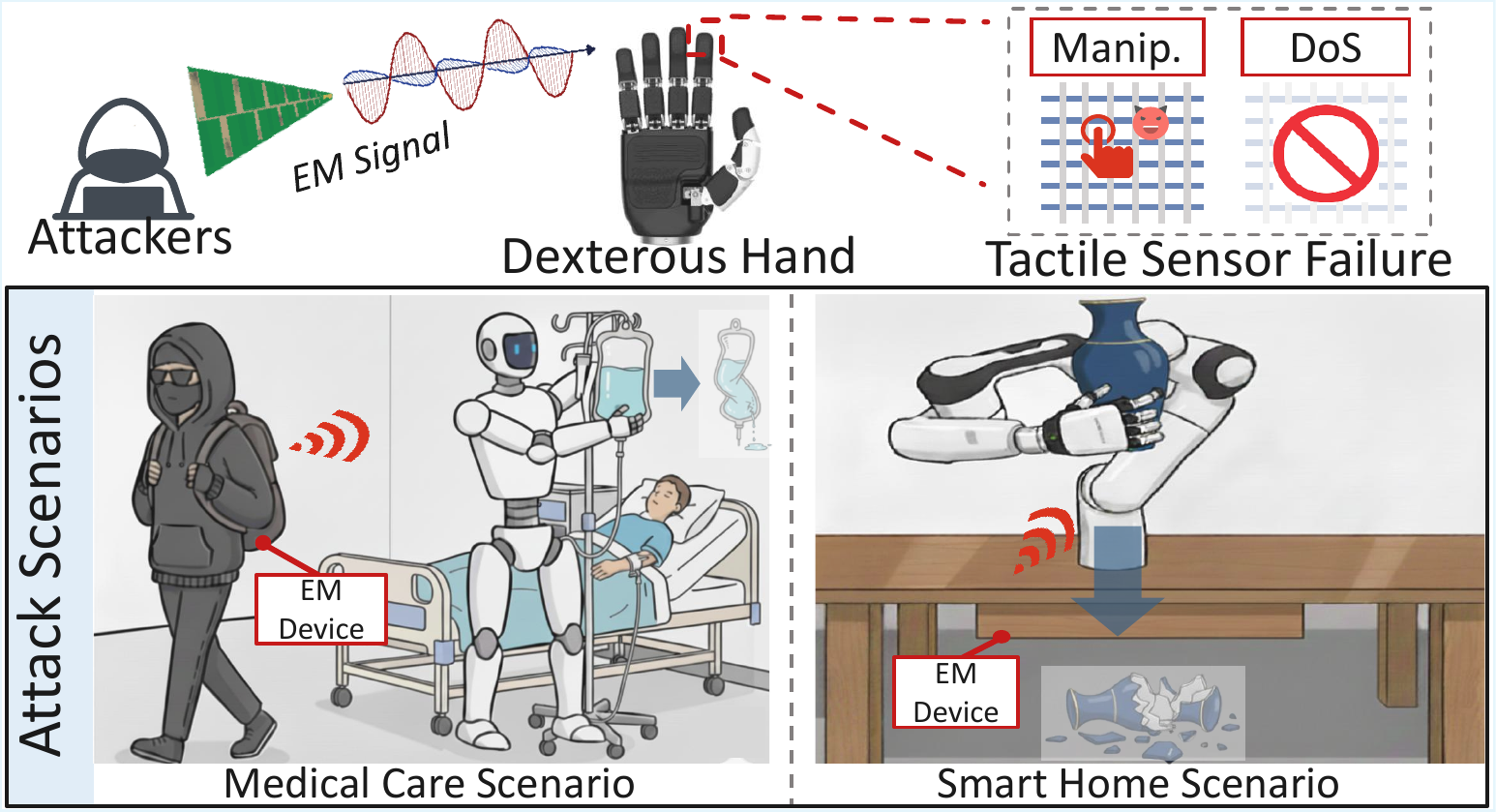 Overview of the GhostTac attack: contactless electromagnetic interference affects tactile feedback and robotic tasks