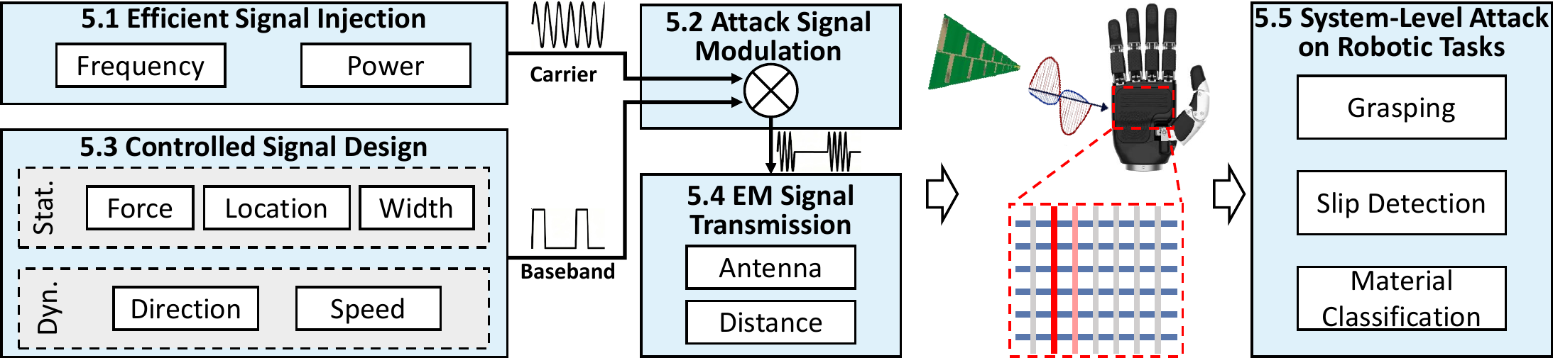 GhostTac workflow from controlled signal design to demonstrated robotic task impacts