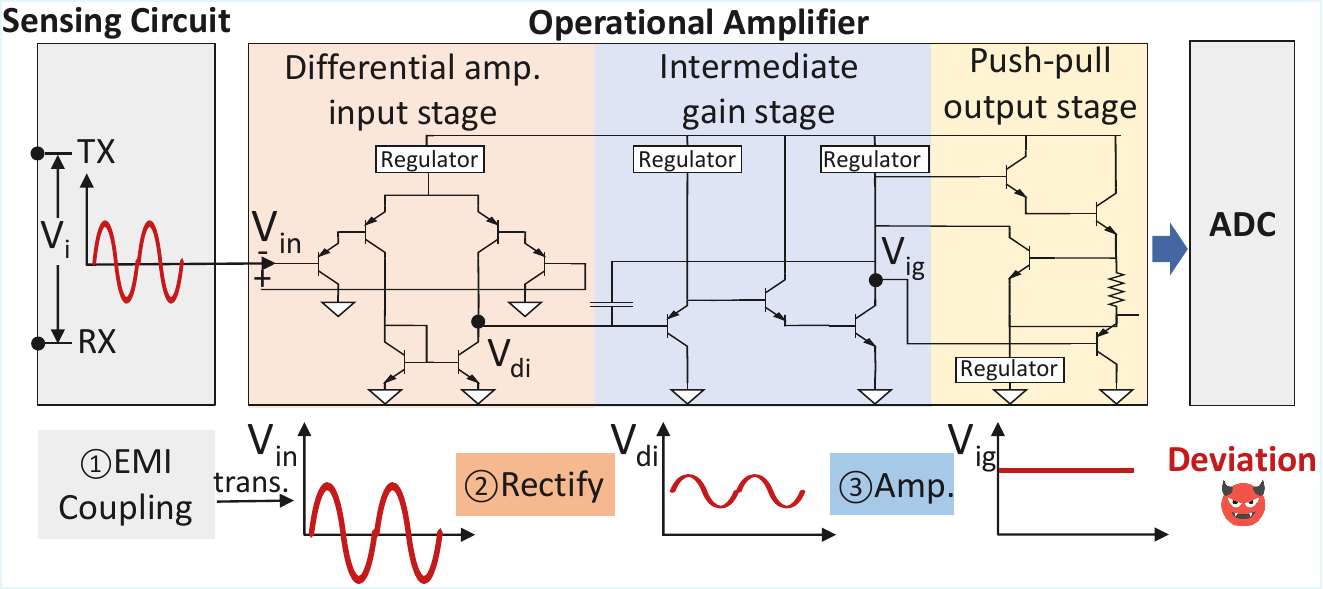 Circuit-level illustration of EMI coupling, rectification, amplification, and measurement deviation